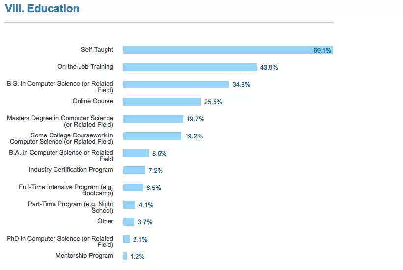 Stack Overflow education survey results